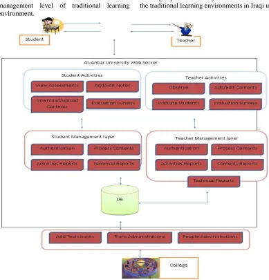 Fig 3. Proposed E-learning Model 