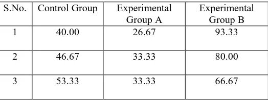Table 1: Data for One-Way ANOVA for 3 Samples –Post test scores (Marks out of 100) 