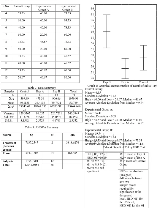 Table 3: ANOVA Summary 