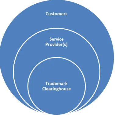 Figure 1.  Clearinghouse, Service Provider(s), and Customers 