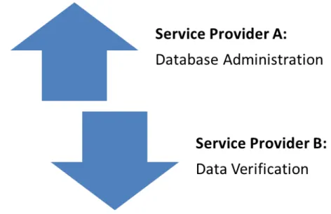 Figure 2.  Separation of Service Provider Functions 