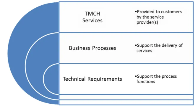 Figure 3.  Services, Processes, and Technical Requirements. 