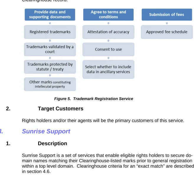 Figure 5.  Trademark Registration Service 