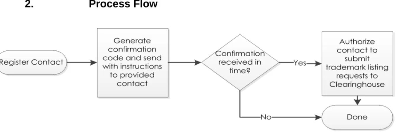 Figure 8.  Contact Registration and Verification Process 