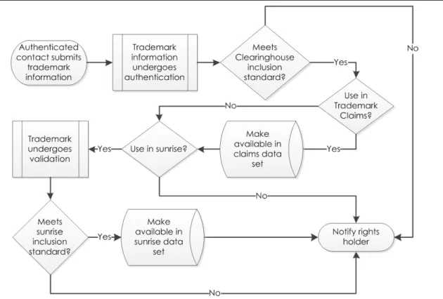 Figure 9.  Trademark Submission Process 