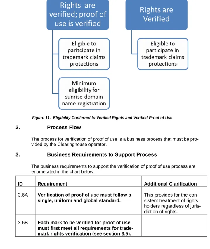 Figure 11.  Eligibility Conferred to Verified Rights and Verified Proof of Use 