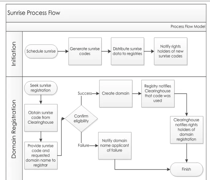 Figure 12.  Sunrise Process Flow 