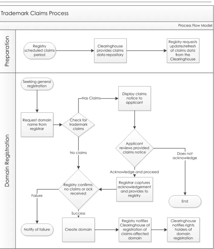 Figure 13.  Trademark Claims Process Flow 