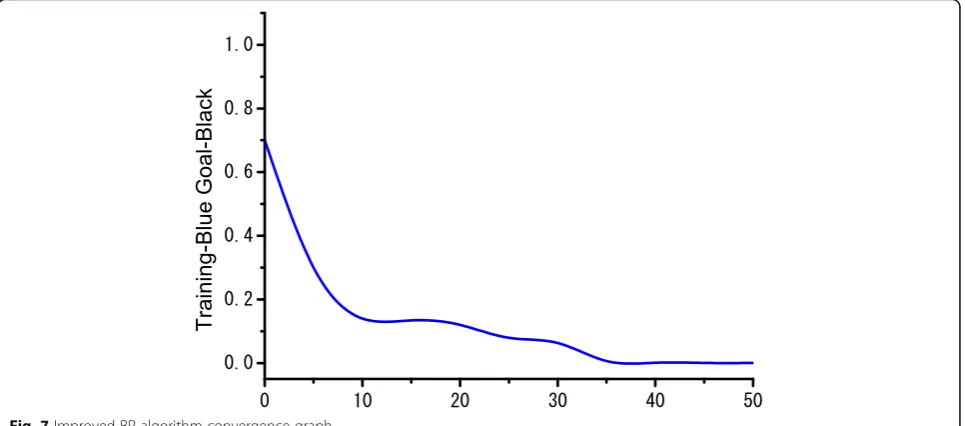 Fig. 7 Improved BP algorithm convergence graph