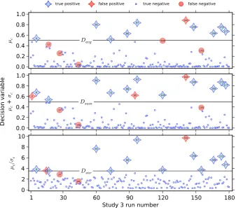 Fig. 8. Actual and predicted outcomes are shown for the 180 simulations in study 3. Predictions are based on three decision variablesand thresholds (Fig