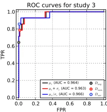 Fig. 9. ROC curves for the 180 simulations in study 3 using the SVM committee with three decisionµolds inFig
