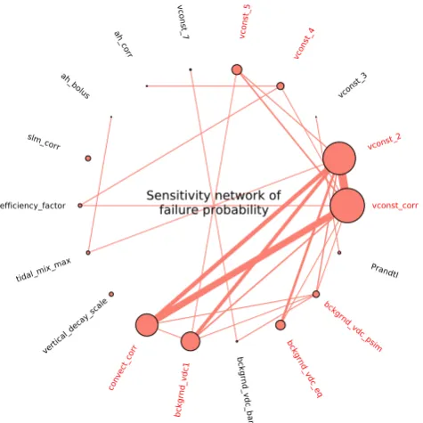 Fig. 10. Sensitivity of the probability of simulation failure to climate model parameters is shown usinga network graph
