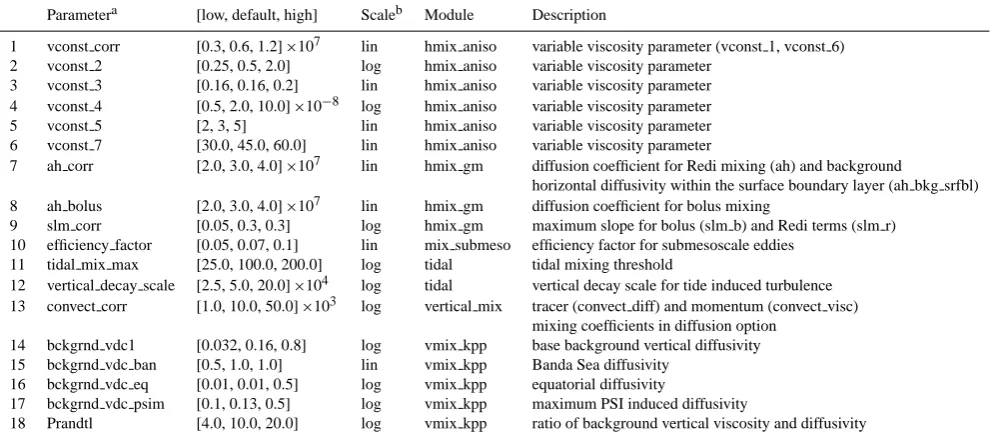 Table 1. Parameters sampled in the CCSM4 parallel ocean model.