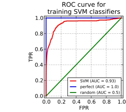 Fig. 6. Receiver operating characteristic for the bootstrapped set ofindividual SVM classiﬁers assessed using holdout test data