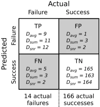 Fig. 7. The confusion matrix for predictions of 180 simulations inFig. 7. The confusion matrix for predictions of 180 simulations in study 3 using the SVM committeestudy 3 using the SVM committee with three different decision cri-with three different decision criteria (Davg D,sum, and Dsnr).teria (Davg, Dsum, and Dsnr).