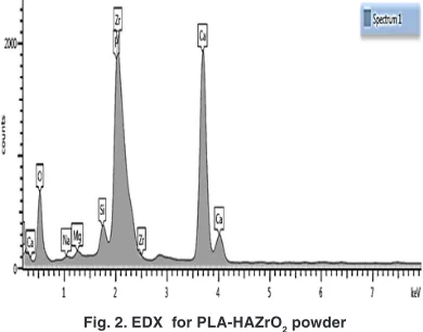 Fig. 2. Edx  for PLA-HAZrO2 powder