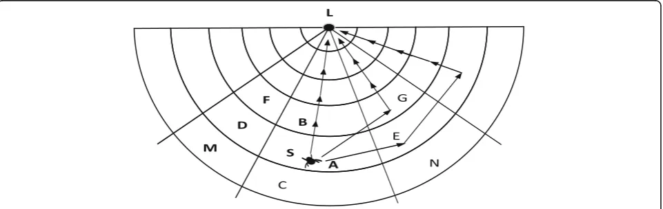 Fig. 4 Non-overlapping meta-region chain. Three non-overlapping meta-region chains