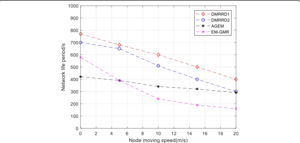 Fig. 8 The relationship between node and packet loss rate. The packet loss rate increases slightly, when the speed of the mobile node in thealgorithm proposed herein rises