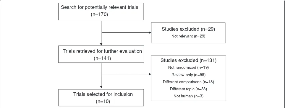 Figure 1 Flowchart of the selection of the clinical trials.