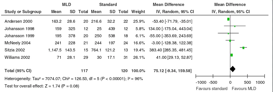 Figure 2 Forest plot of the comparison of the effect of standard treatment with or without manual lymphatic drainage (MLD) on theincidence of post-mastectomy lymphedema from 2 clinical trials