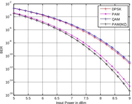 Figure 2. Schematic of MIMO FSO using Mach Zehnder Modulator 