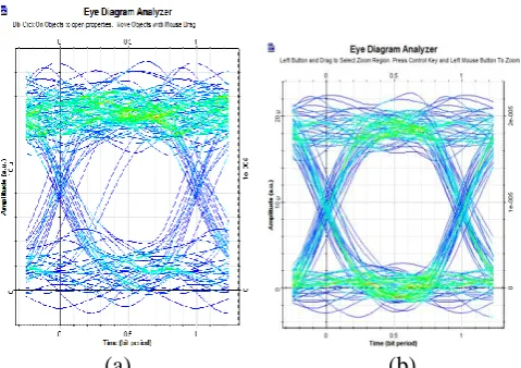 Figure 4. Eye diagrams: (a) DPSK  (b) PAM (MZ) 