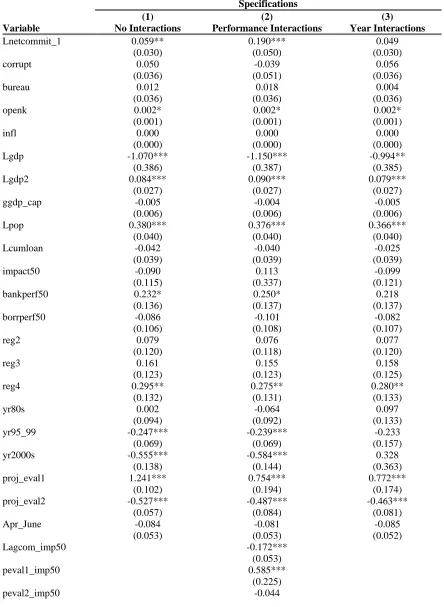 Table 6. Determinants of Project Loan Size (Project Institutional Development Impact) 