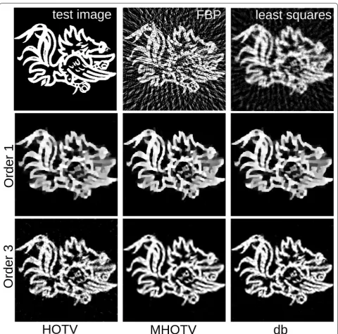 Fig. 7 Reconstructions of phantom image from 29 tomographic projections. Orders 1 and 3 are shown for the regularization approaches