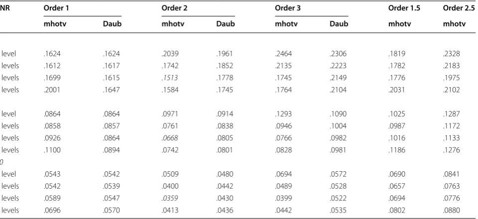 Table 1 Average relative reconstruction error over 100 simulations, as a function of the order of the method and number of levels in the multiscale approaches