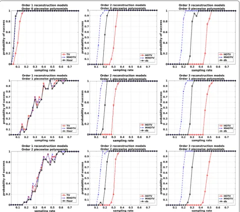 Fig. 8 Probability of success for HOTV, MHOTV, and Daubechies wavelets at orders 1 (left column), 2 (middle column) and 3 (right column)