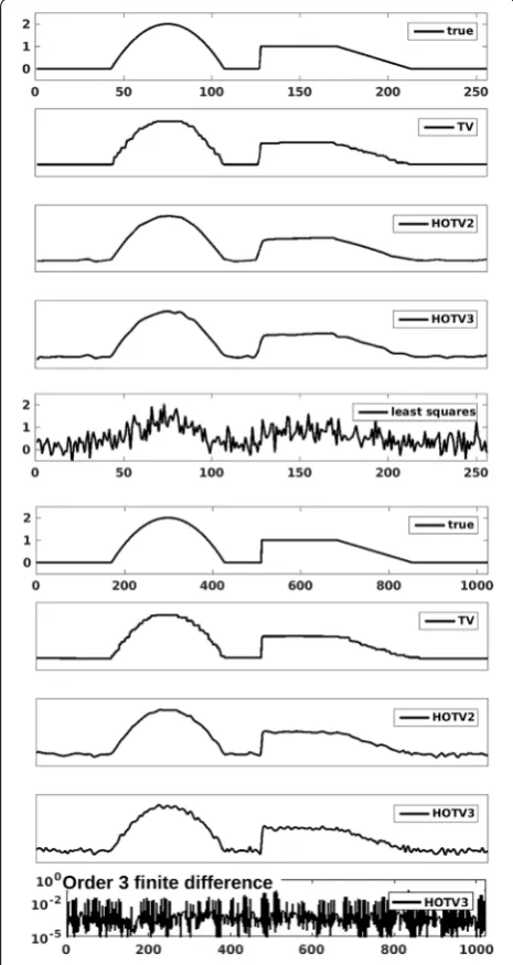 Fig. 1 Rows 2–4 and 7–9 reconstruction of a piecewise polynomial function of degree two shown in the top row over 256 (top 5 plots) and 1024 (bottom 5 plots) points from random sampling at 50%