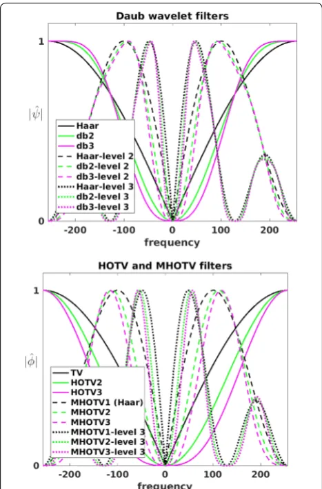 Fig. 2 The filters in Fourier space of wavelet and MHOTV convolution functions