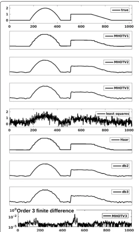 Fig. 3 Reconstruction of a piecewise polynomial function of degree two over 1024 stencil from random sampling at 50%
