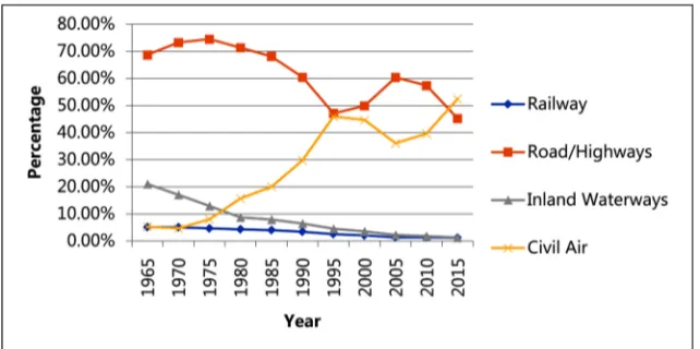 Figure 1. Freight volume (1968-2016). 