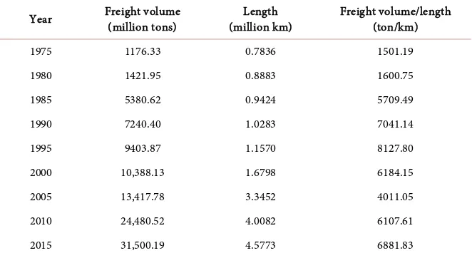 Table 2. Highway freight volume vs length (1965-2015). 