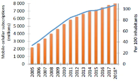 Figure 1. Estimated mobile-cellular subscriptions 2018, ITU 