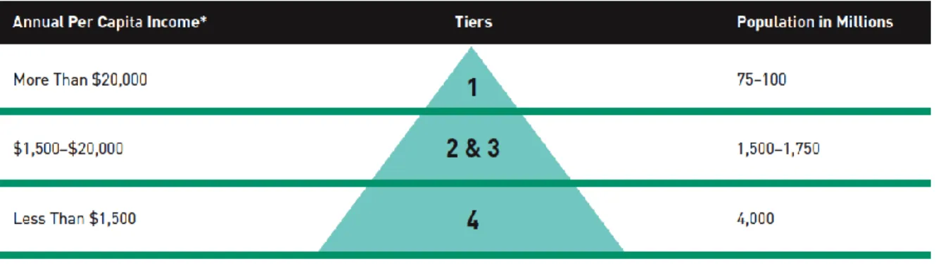 Figure 3. The World Economic Pyramid Prahalad and Hart [2001] 