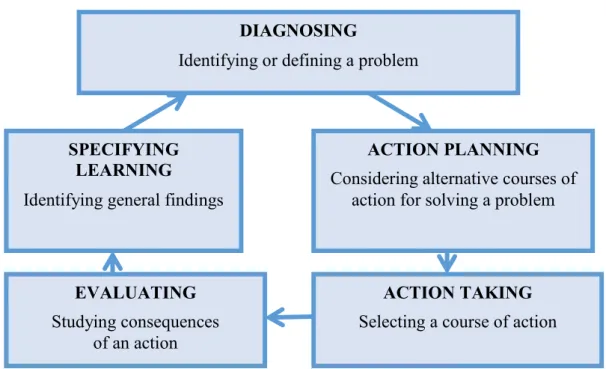 Figure 7. Action Research Process [Susman and Evered 1978] 