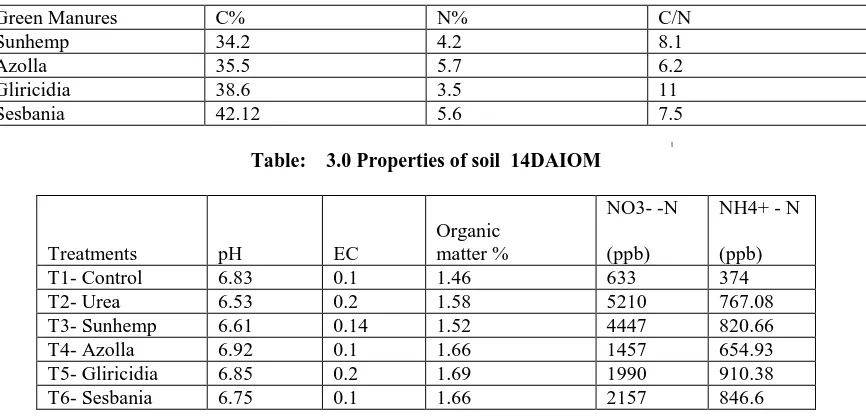 Table:    3.0 Properties of soil  14DAIOM 
