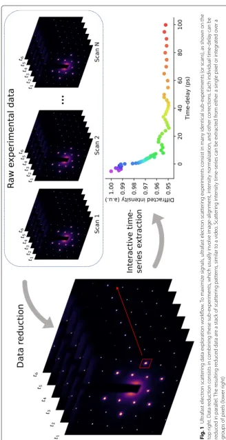 Fig. 1 Ultrafast electron scattering data exploration workflow. To maximize signals, ultrafast electron scattering experiments consist in many identical sub-experiments (or scans), as shown on the 