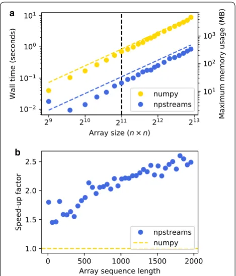 Fig. 3 Performance characterization of the npstreams package in comparison with numpy