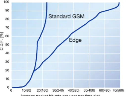Figure 11 shows the distribution of pack- pack-et bit rate coverage for GSM. It also  com-pares standard GPRS