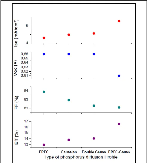Fig. 4. Emitter sheet resistances vs phosphorus concentration. 