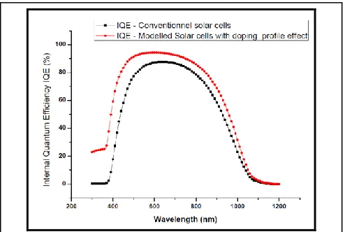 Fig. 8 IQE for conventional and erfc-gauss modelled solar cells. The difference between conventional solar cell and modelled one is identified in the short wavelength region 