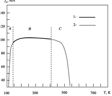 Figure 2. Dependence of density of a current of short circuit (mA) on temperature SC. 1-experiment [2] and 2-results of calculation from expression (11) when n = 1.0028; φo = 1.42 V and γ = 5 × 10−5 V/К
