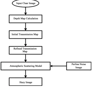 Figure 1. Haze simulation workflow. 