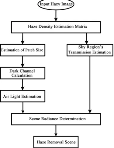 Figure 4. Perline noise and its effects. (a) Perline noise with low frequency; (b) Perline noise with higher frequency; (c) Original clear image; (d) Refined transmission map; (e) With added Perline noise