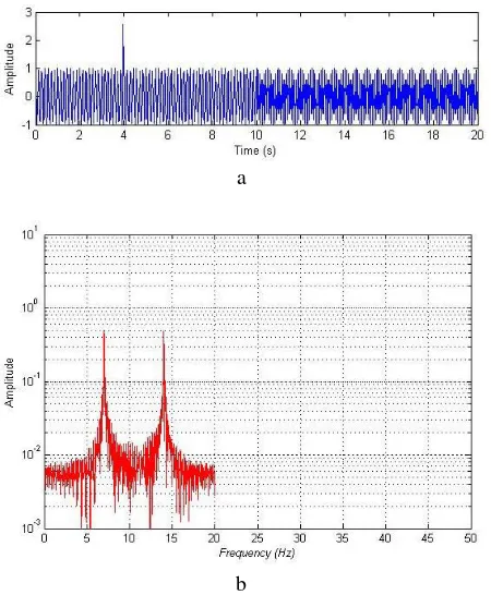 Figure-4. Irregularity detection using artificial signal. a) Lognorm type wavelet transform analysis