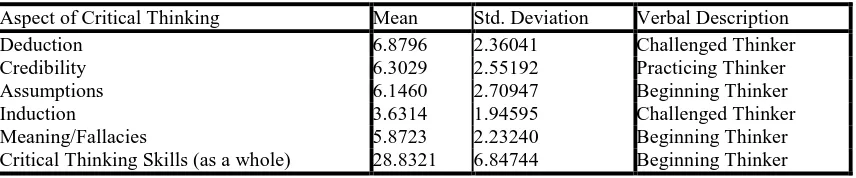 Table 2: Weighted Mean for each Aspect of Critical Thinking Test 