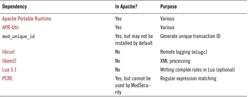 Table 2.2. ModSecurity dependencies